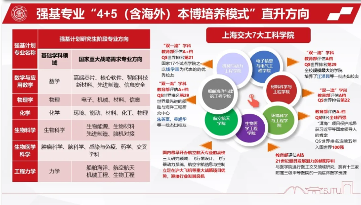 上海交通大学2020年强基计划“4+5（含海外学习）”本博培养模式​介绍