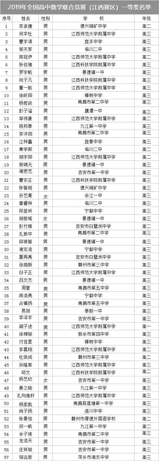 2019年数学联赛江西省省一获奖名单57人