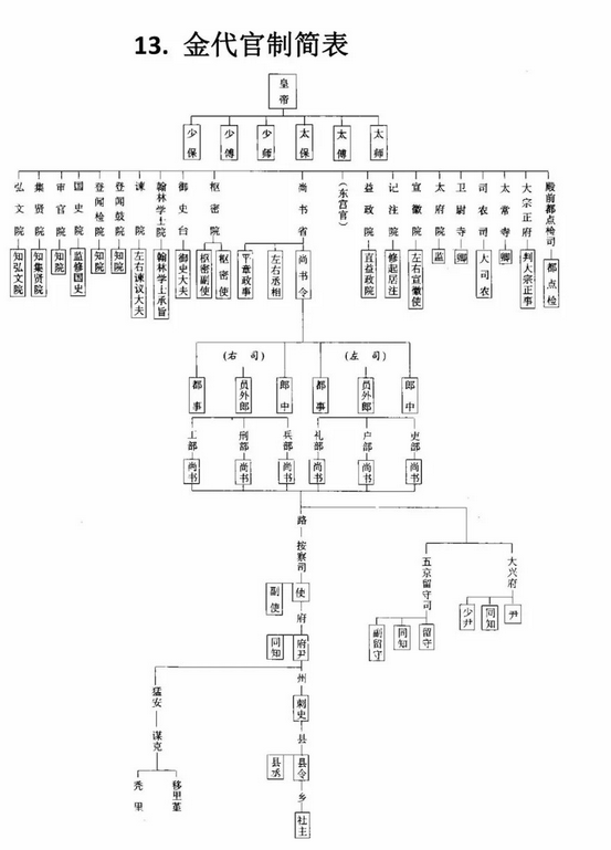 各朝代地方官制示意图图片