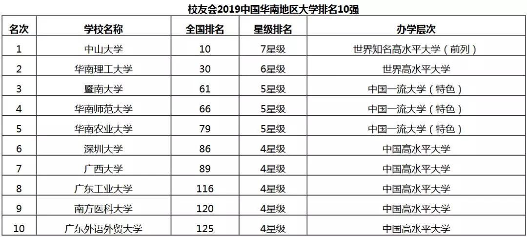 华南地区大学前十强