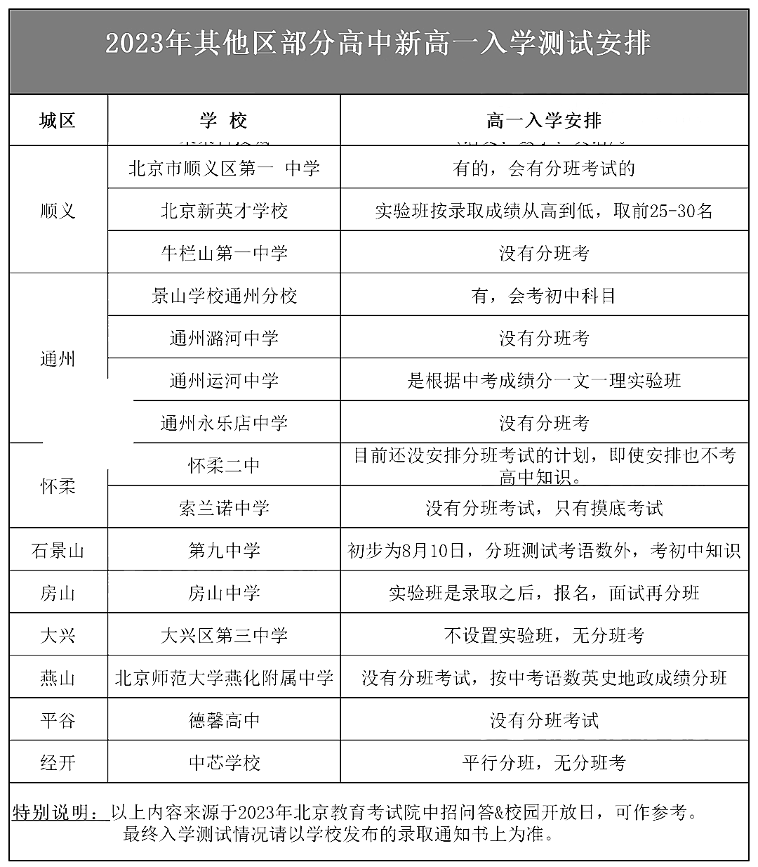 2023北京中考部分城区高中新高一入学测试安排