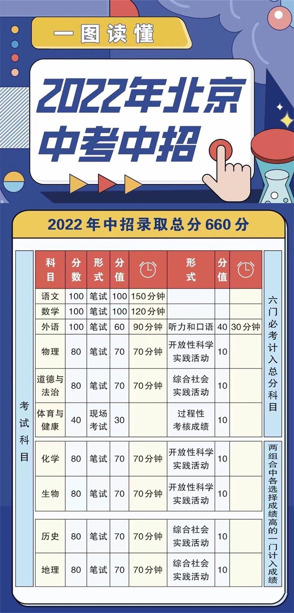 2022年北京中考计分规则
