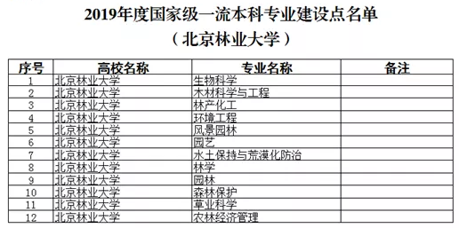 北京林业大学2019年国家一流本科专业建设点名单