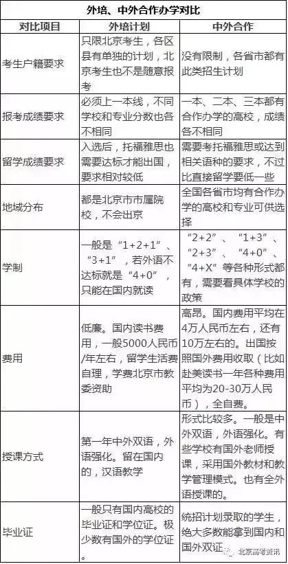 北京高考外培计划和中外合作办学专业的区别