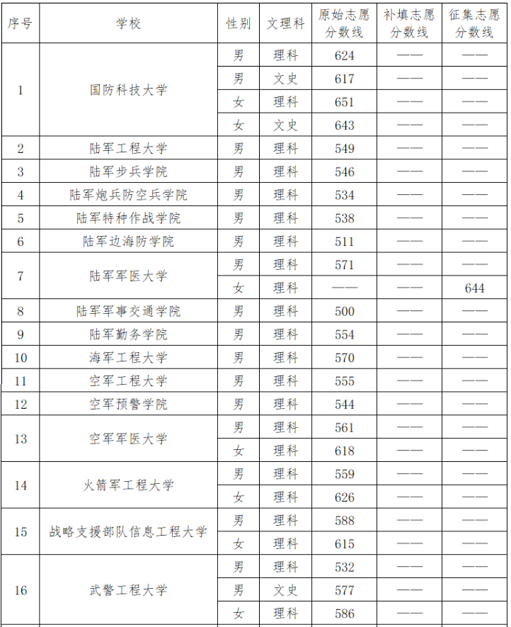 云南省2023年军队院校招生录取最低分数线