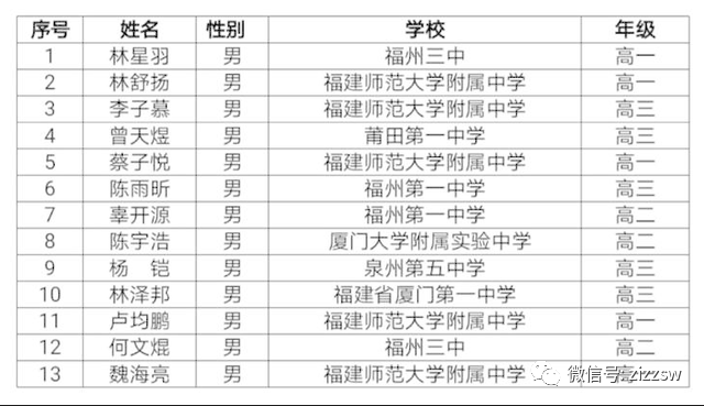 福建省2020年全国高中数学联赛省队13人获奖名单