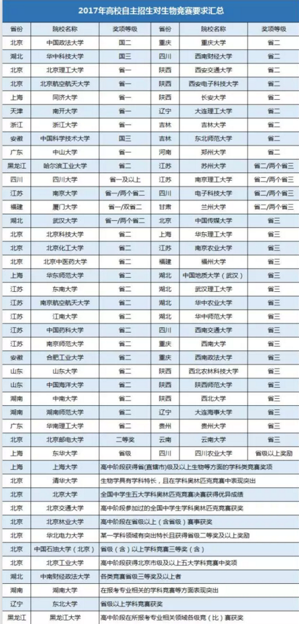 2017年高校自主招生对生物竞赛的要求汇总
