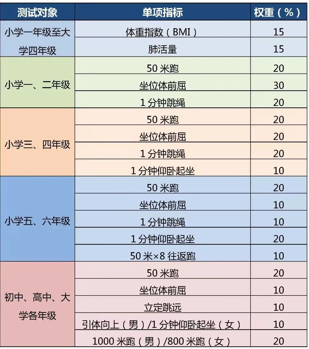 2024北京中考体测评分标准（四六八年级体测成绩计入中考成绩）_北京 