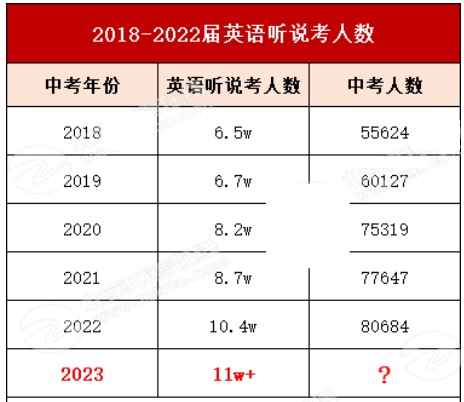 北京中考英语听说考人数