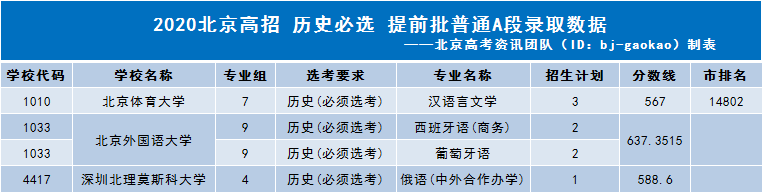 2020年北京高考本科提前批普通A段要求历史必选的专业录取分数线及招生计划