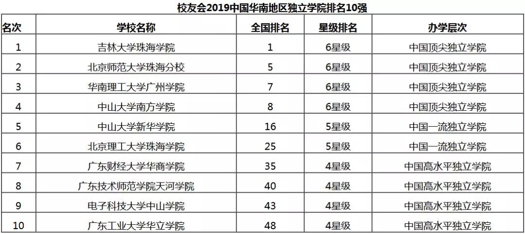 华南地区独立学院前十强