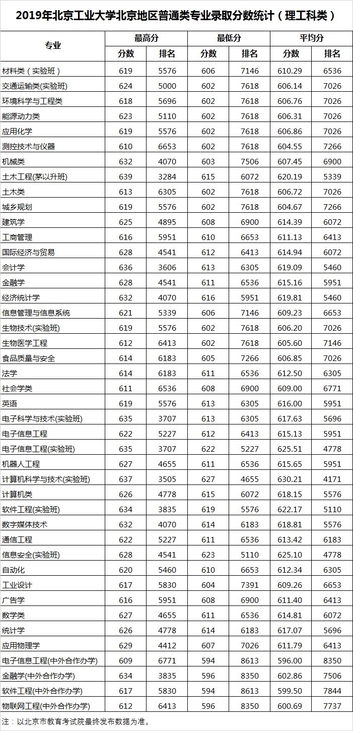 北京工业大学2019年普通批理工类专业在京录取分数线