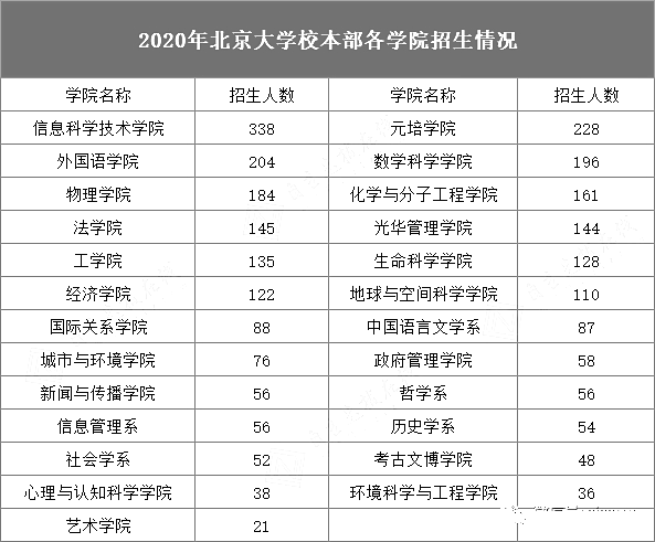 北京大学各学院录取人数