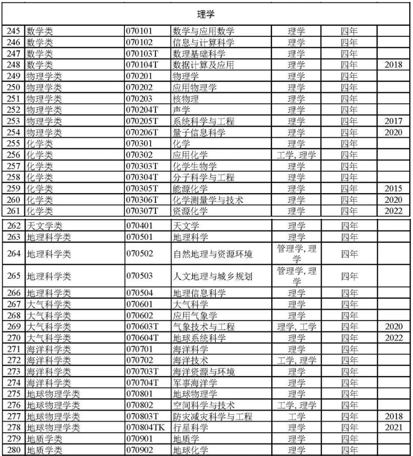 理学门类所含大学专业及毕业生就业方向介绍