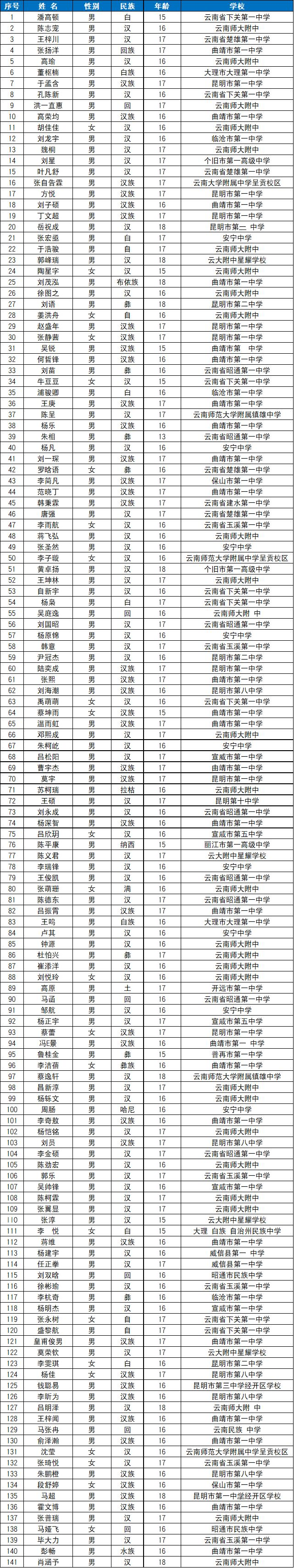 云南2019年第36届全国中学生物理竞赛省二141人