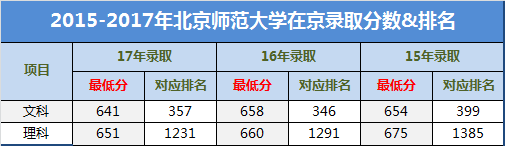 2015-2017年北京师范大学在京录取分数线排名