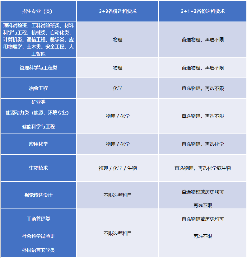 北京科技大学2023年本科招生专业（类）选考科目要求