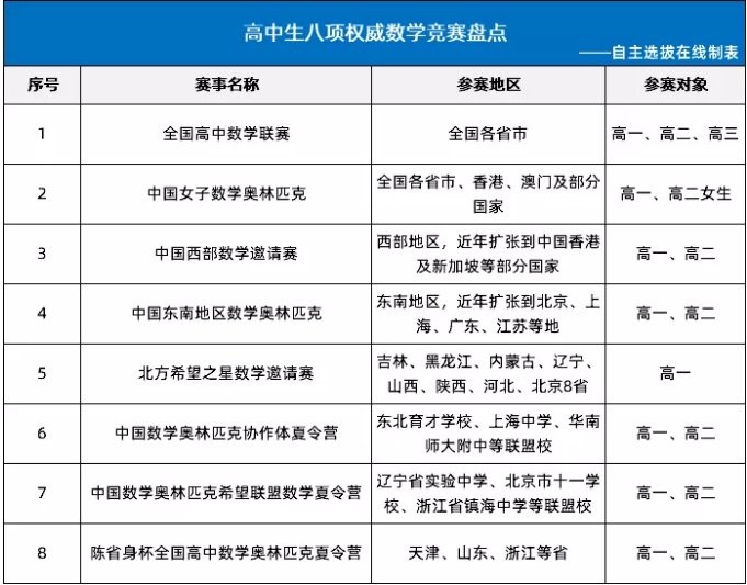 数学竞赛生关注的八项权威竞赛