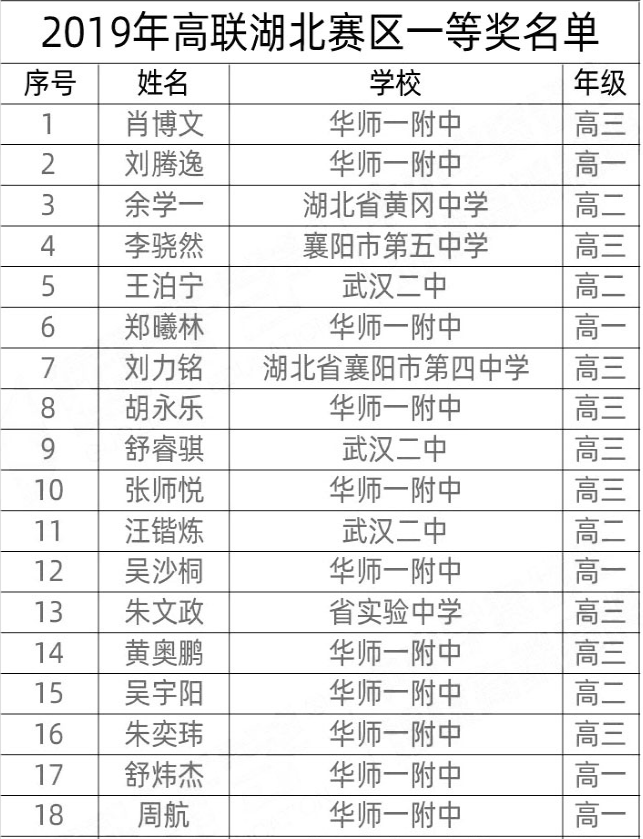 湖北省2019年第35届全国中学生数学联赛省一获奖名单
