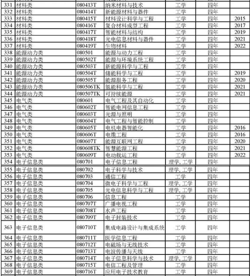 工学门类所含大学专业
