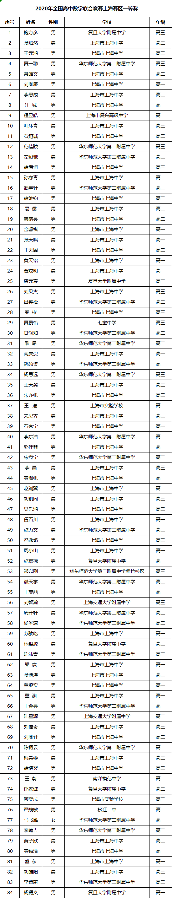上海市2020年全国高中数学联赛省一84人获奖名单