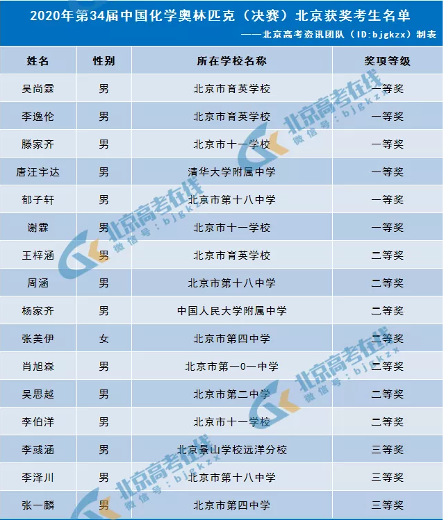 2020年化学决赛北京获奖考生名单