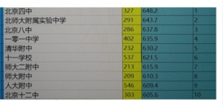 2019年北京市高考理科成绩前十名学校