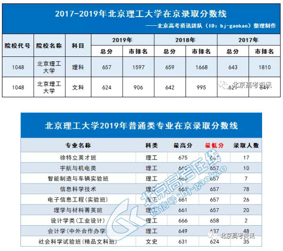 北京理工大学2019年在京录取分数线