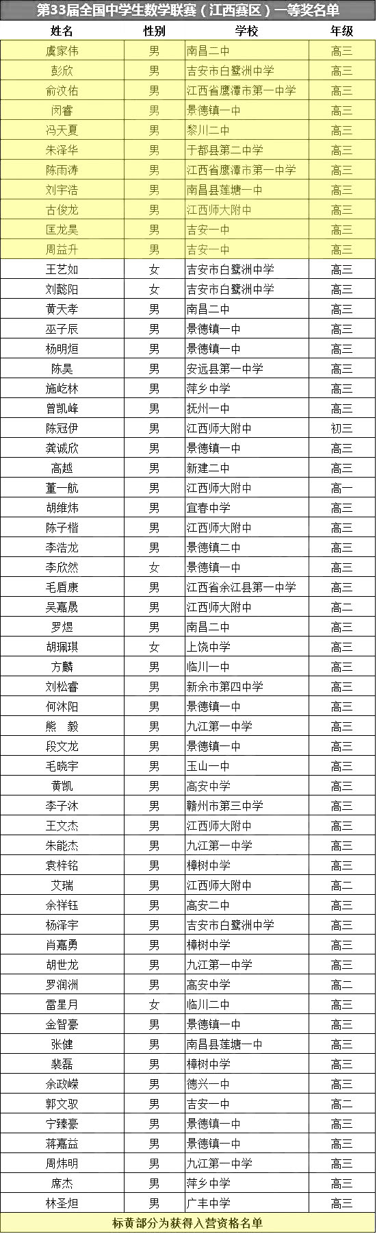 江西省2017年第33届数学联赛省队和省一名单公布