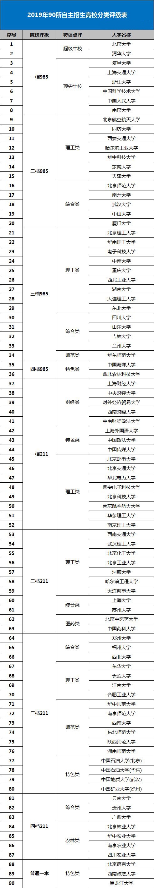 2019年90所自主招生高校分类评级表