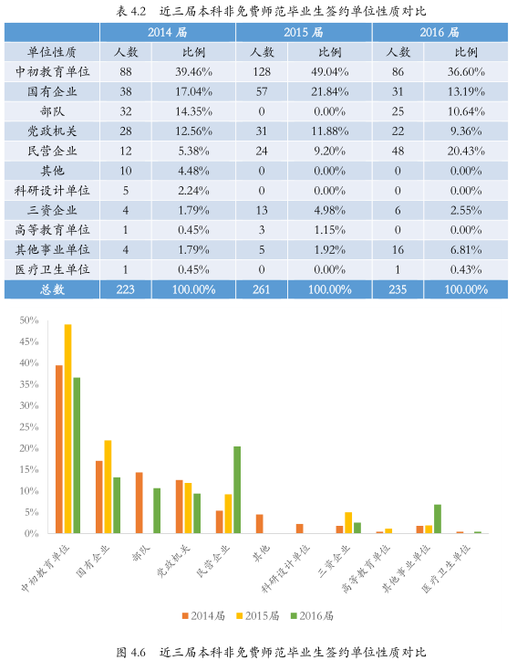 北京师范大学近三年本科毕业生就业情况