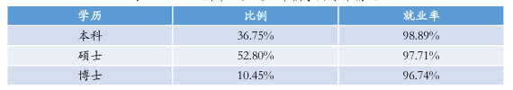 北京师范大学2016届毕业生就业率