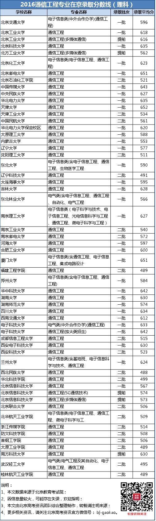 2016通信工程专业在京录取分数线理科版