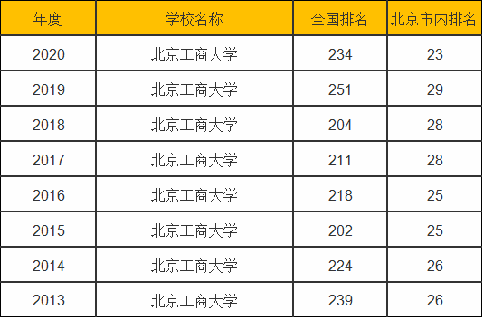 北京工商大学是一本吗？在北京的认可度怎么样？就业情况好不好