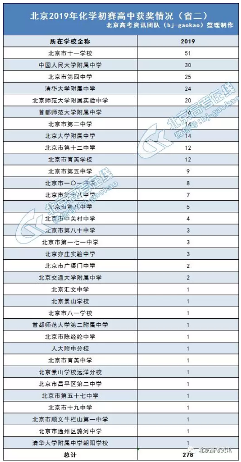 2019年化学初赛省二获奖情况