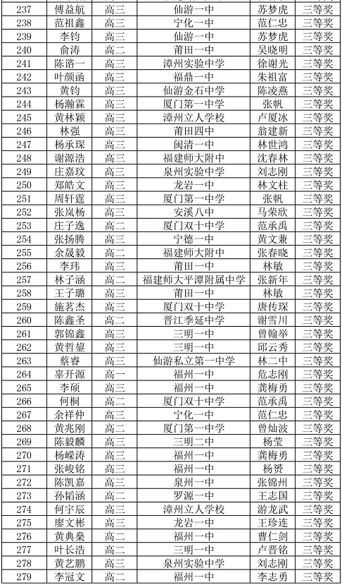 2019年全国高中数学联赛福建省三获奖名单