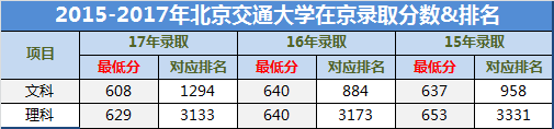 北京交通大学2015-2017年录取分数线及排名