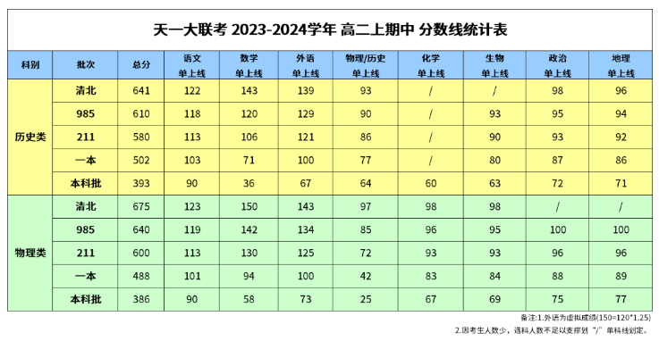 天一大联考2023-2024学年高二期中上各批次分数线