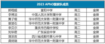 第23届亚洲物理奥林匹克竞赛APhO成绩