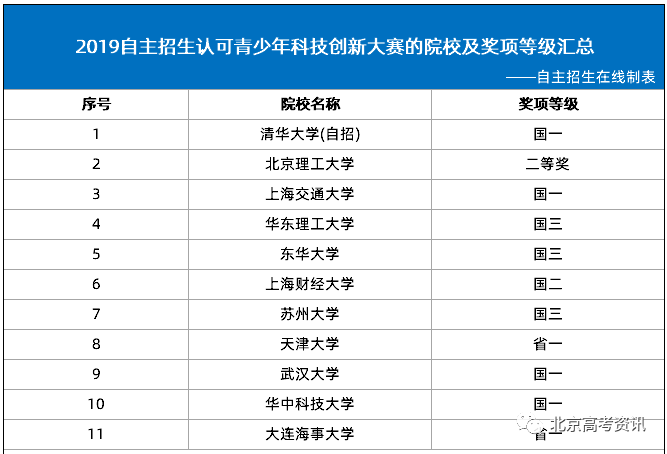 2019自主招生认可青少年科技创新大赛的院校及奖项等级