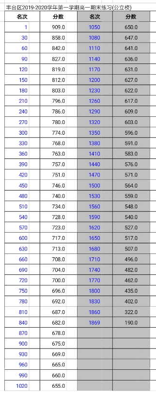 2019-2020学年丰台区高一期末考试区排名
