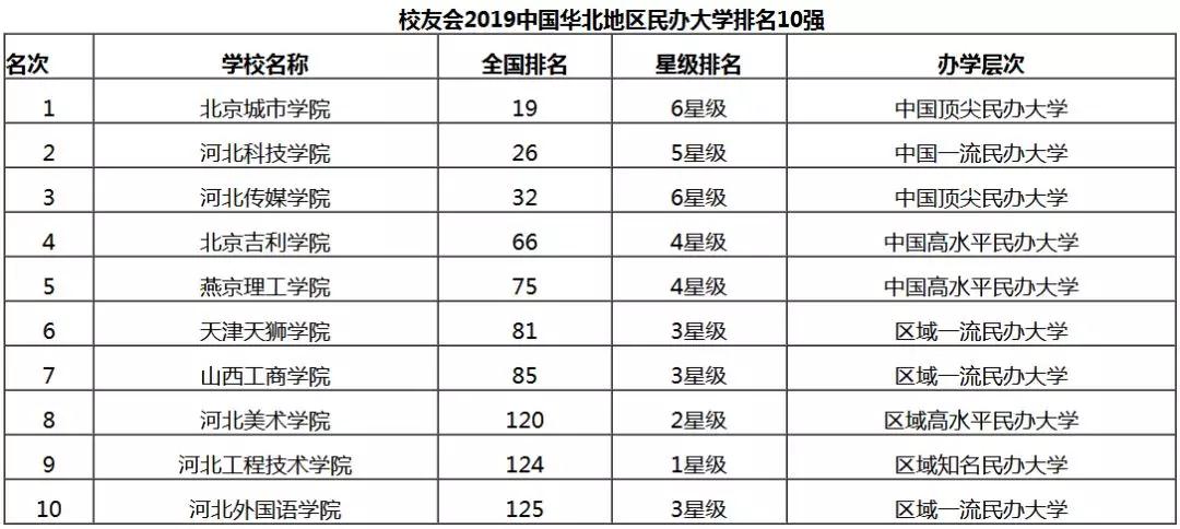 华北地区民办大学前十强