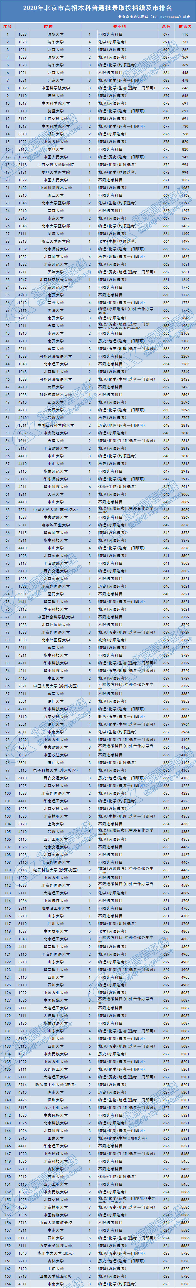 2020北京本科普通批录取投档线及市排名