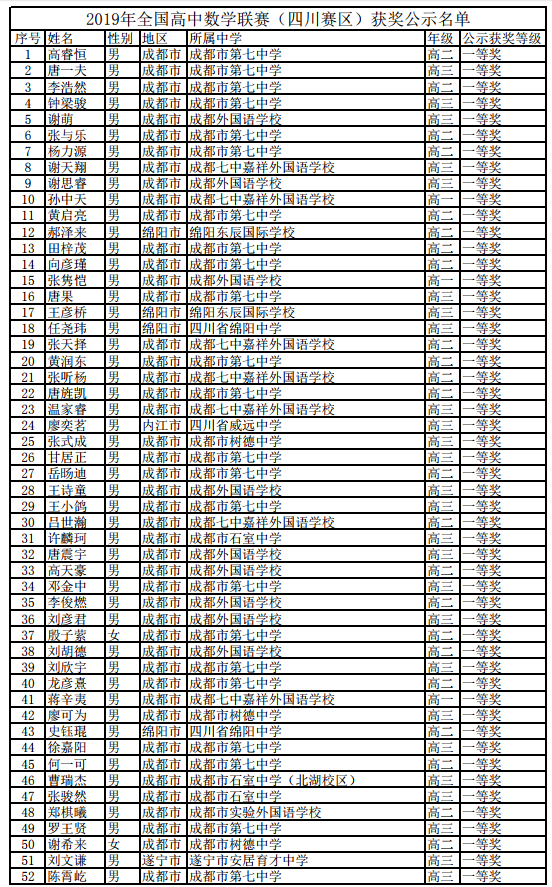 2019年全国高中数学联赛四川省一获奖名单