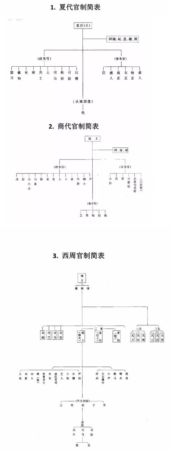 各朝代地方官制示意图图片