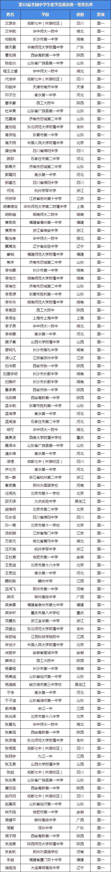 2018年第32届化学决赛一等奖获奖名单（金牌）