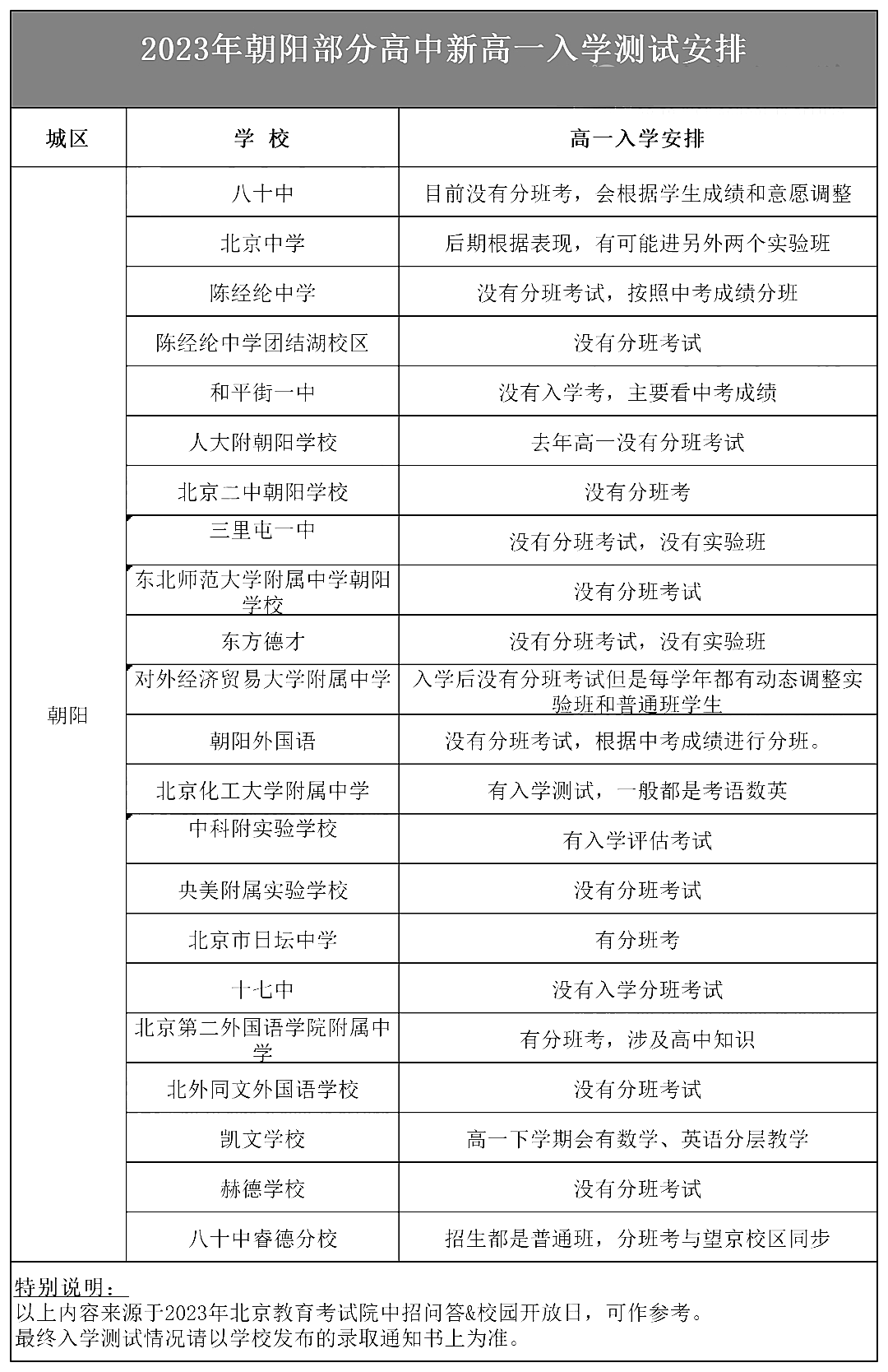 2023北京中考朝阳区高中新高一入学测试安排