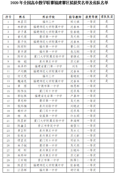 福建省2020年全国高中数学联赛省一67人获奖名单