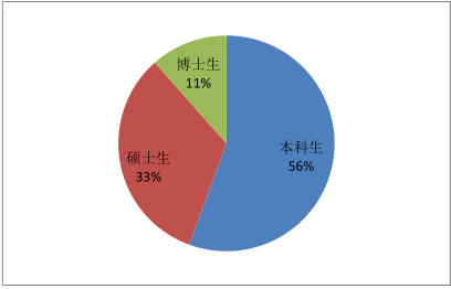 中国农业大学2016年度毕业生就业情况