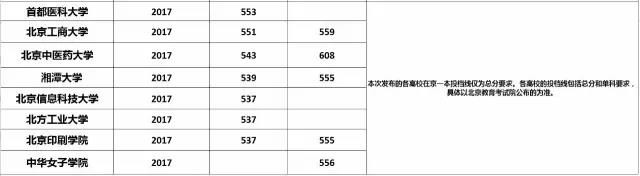2017各高校北京地区提档线出炉